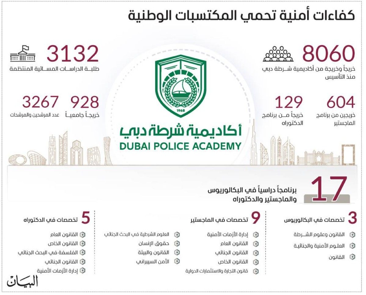 برعاية محمد بن راشد.. أكاديمية شرطة دبي تحتفي اليوم بـ 330 من الخريجين والخريجات