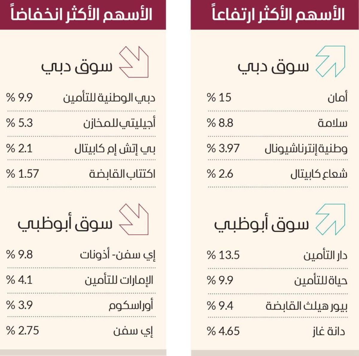 سوق دبي يلامس 6400 نقطة بمكاسب 4.7 مليارات درهم