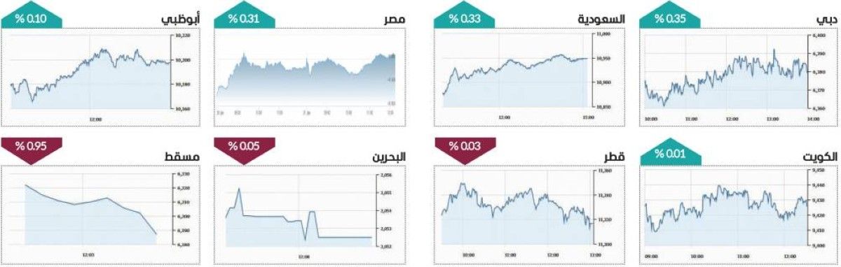 سوق دبي يلامس 6400 نقطة بمكاسب 4.7 مليارات درهم