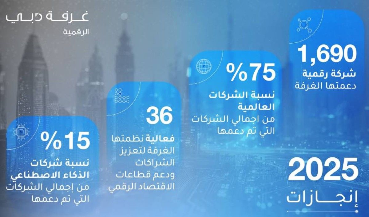 غرفة دبي للاقتصاد الرقمي تدعم تأسيس ونمو 1,690 شركة ناشئة خلال 2025