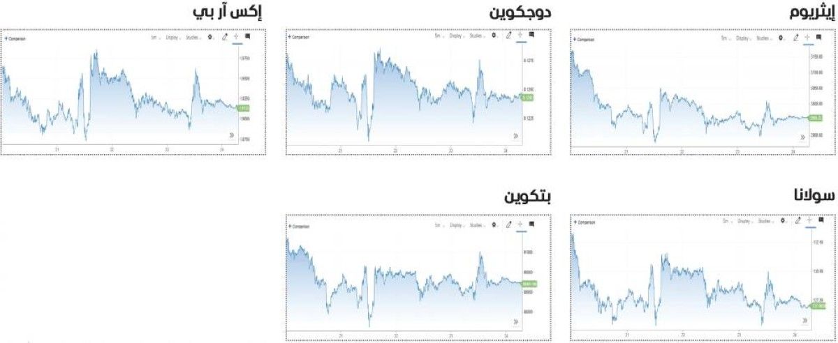 ضغوط بيعية واسعة النطاق تهبط جماعياً بالعملات الرقمية