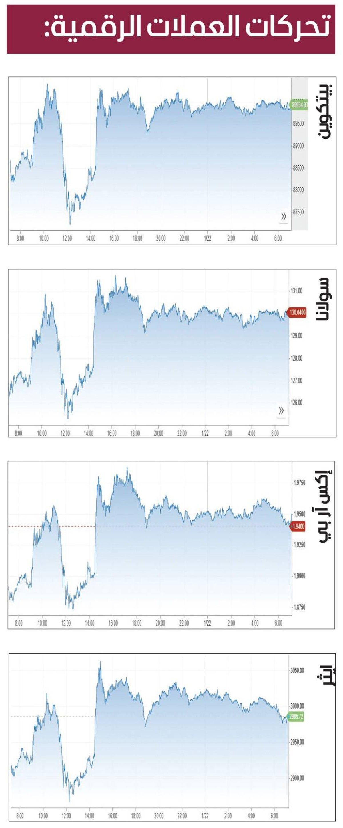 «بيتكوين» تقاوم قرب 90 ألف دولار