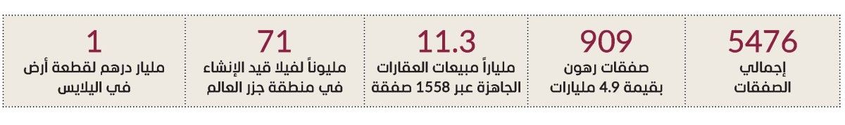 24 مليار درهم تصرفات عقارات دبي في أسبوع