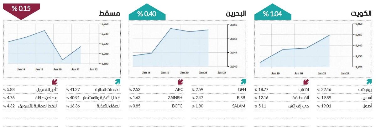 ارتفاع جماعي للأسواق العربية ومسقط تخالف الاتجاه