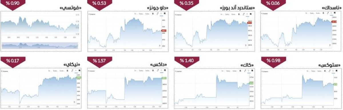 «محصلة حمراء» للأسهم العالمية خلال أسبوع