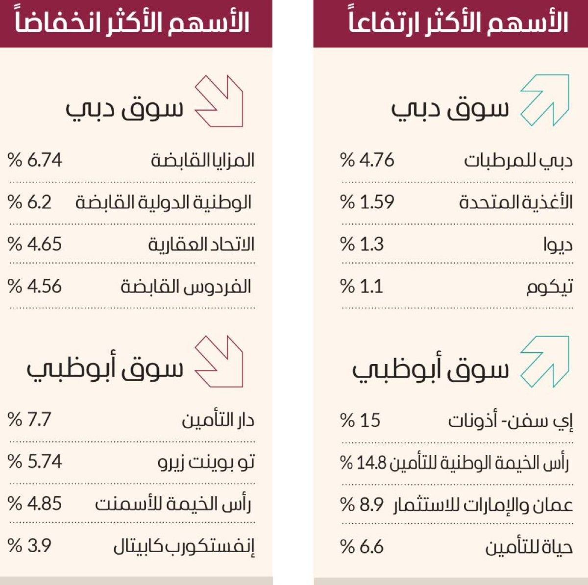 سيولة الأسهم تلامس ملياري درهم.. وسوق دبي قرب 6450 نقطة