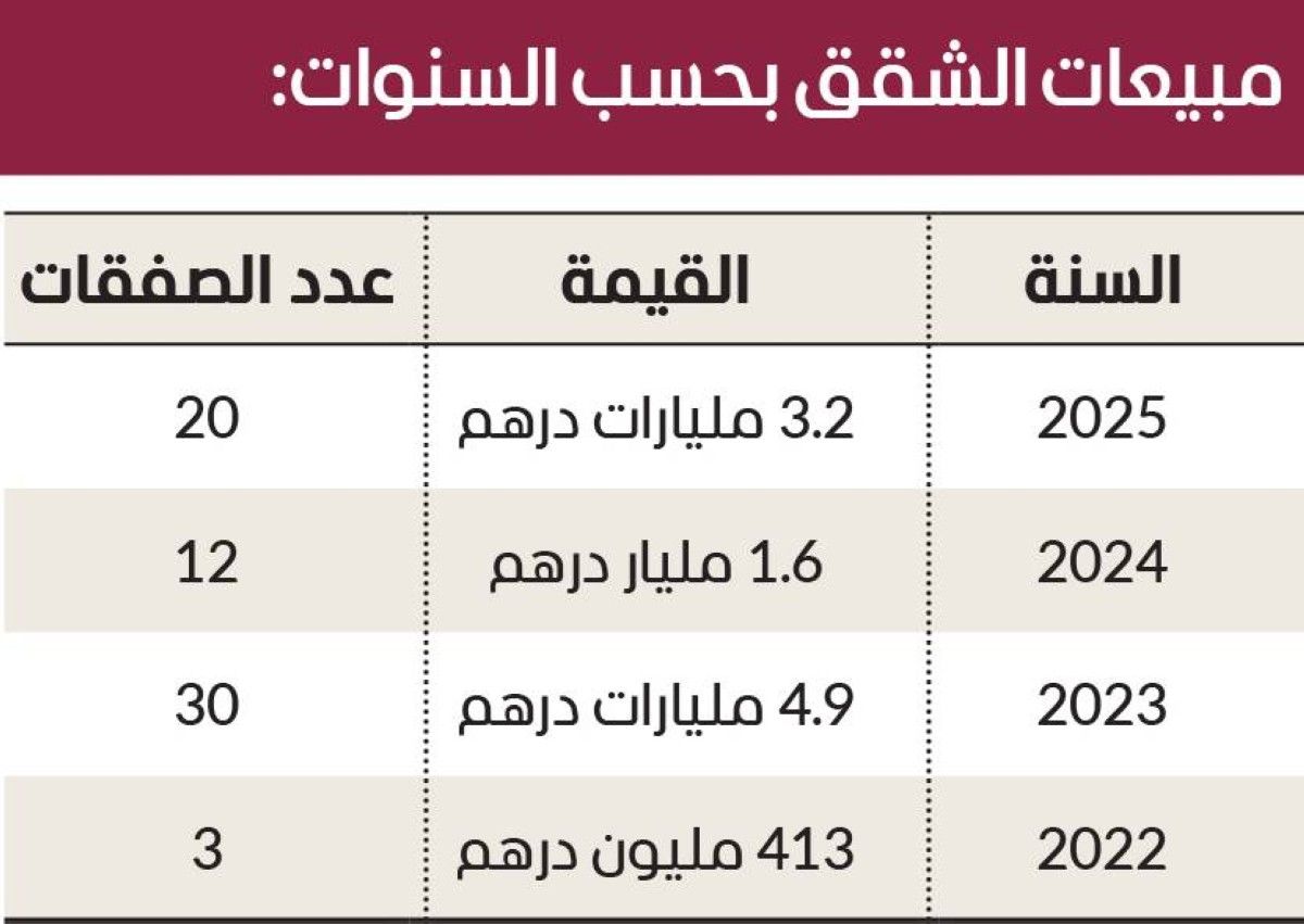 بيع 65 شقة «فائقة الفخامة» في دبي بـ 10.2 مليارات درهم