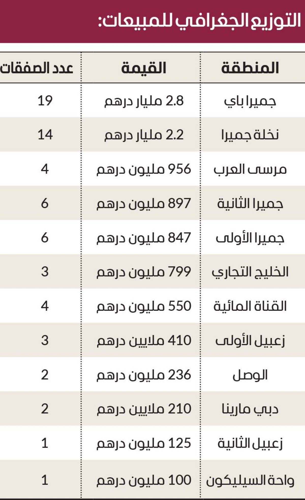بيع 65 شقة «فائقة الفخامة» في دبي بـ 10.2 مليارات درهم