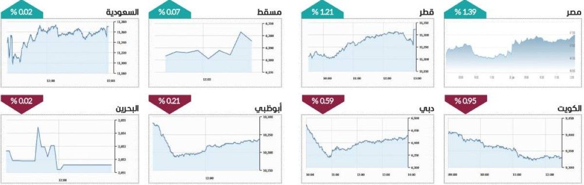 سيولة الأسهم تلامس ملياري درهم.. وسوق دبي قرب 6450 نقطة