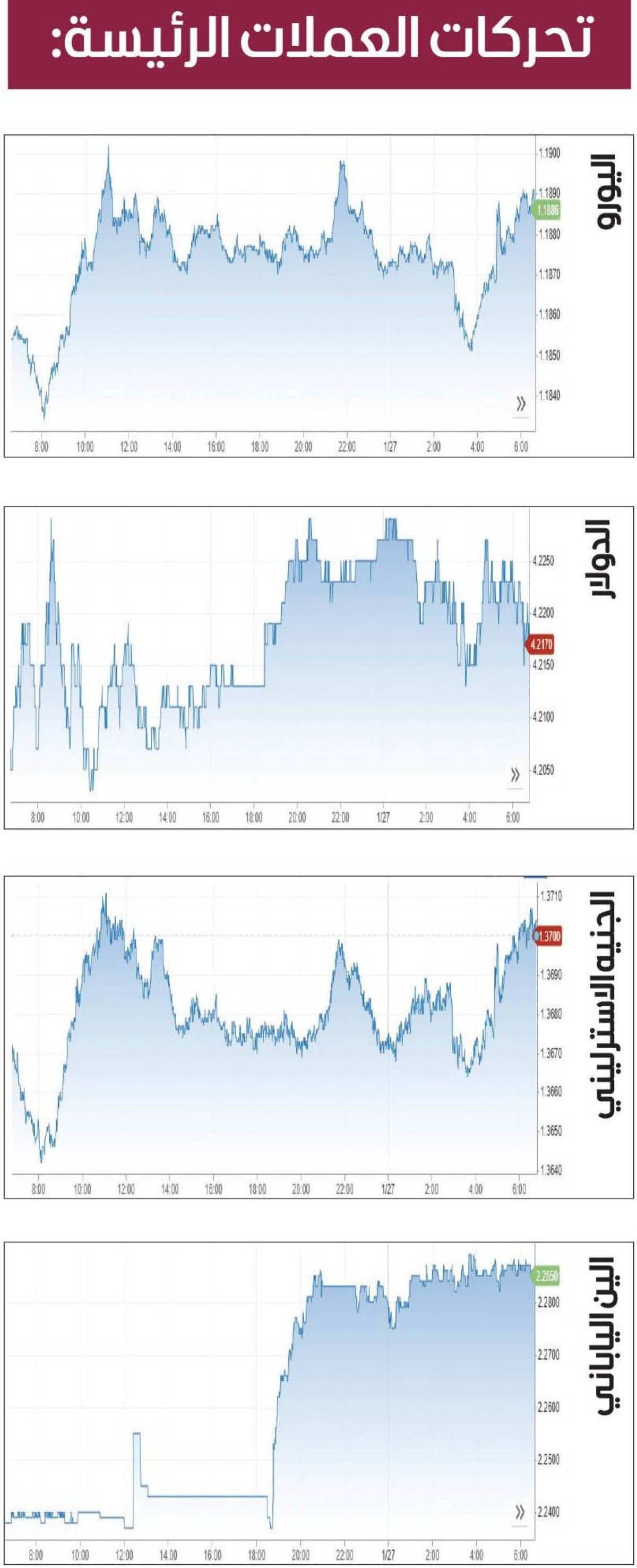 الدولار قرب أدنى مستوى في 4 أشهر