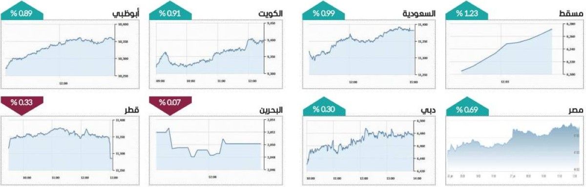 «العقارات» ترفع سوق دبي بمكاسب 1.3 مليار درهم