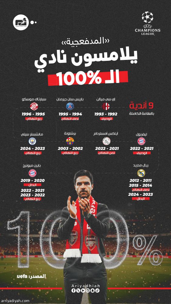 بالعلامة الكاملة.. أرسنال يلاحق أرقام ميلان