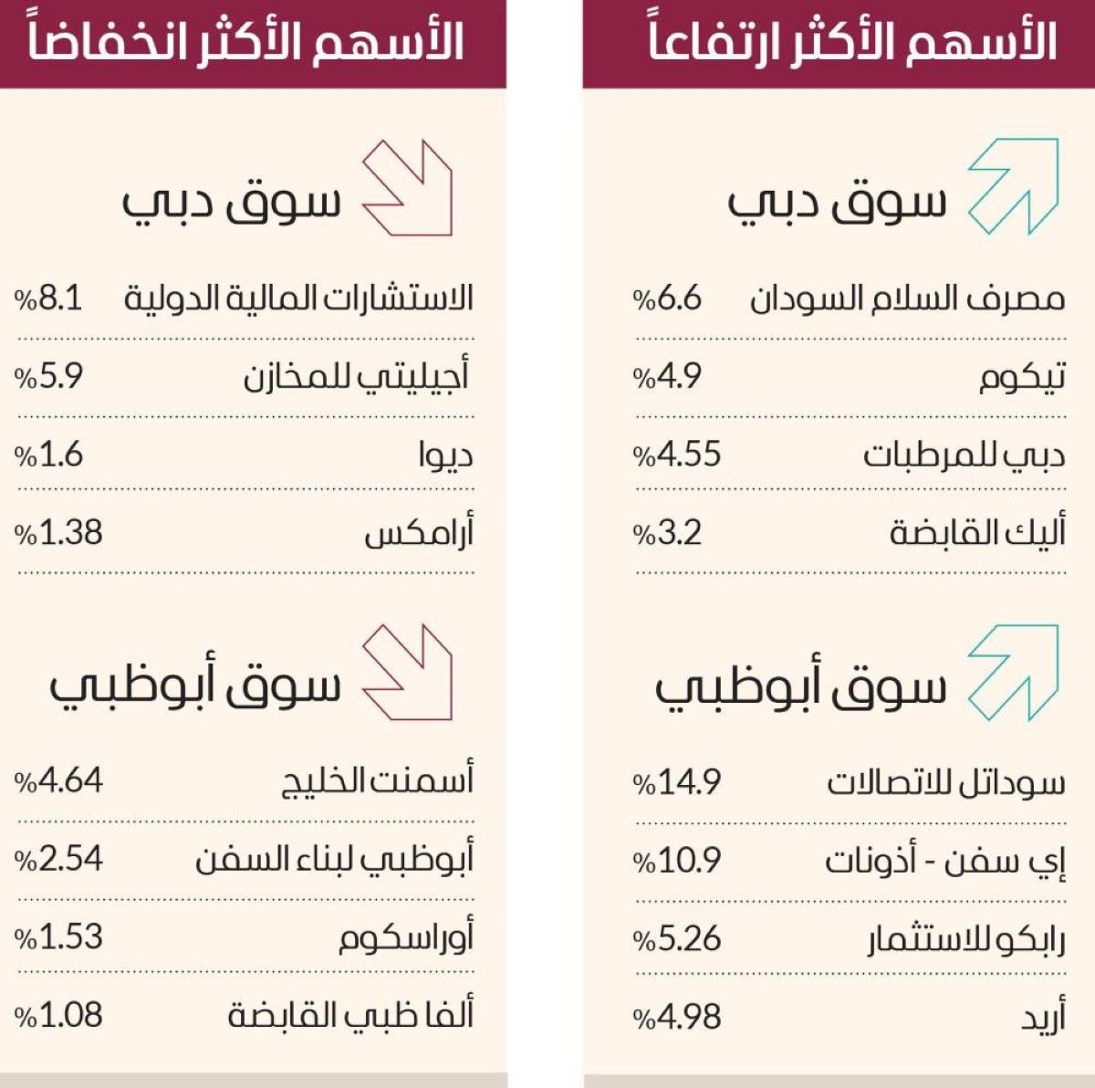 «العقارات» ترفع سوق دبي بمكاسب 1.3 مليار درهم