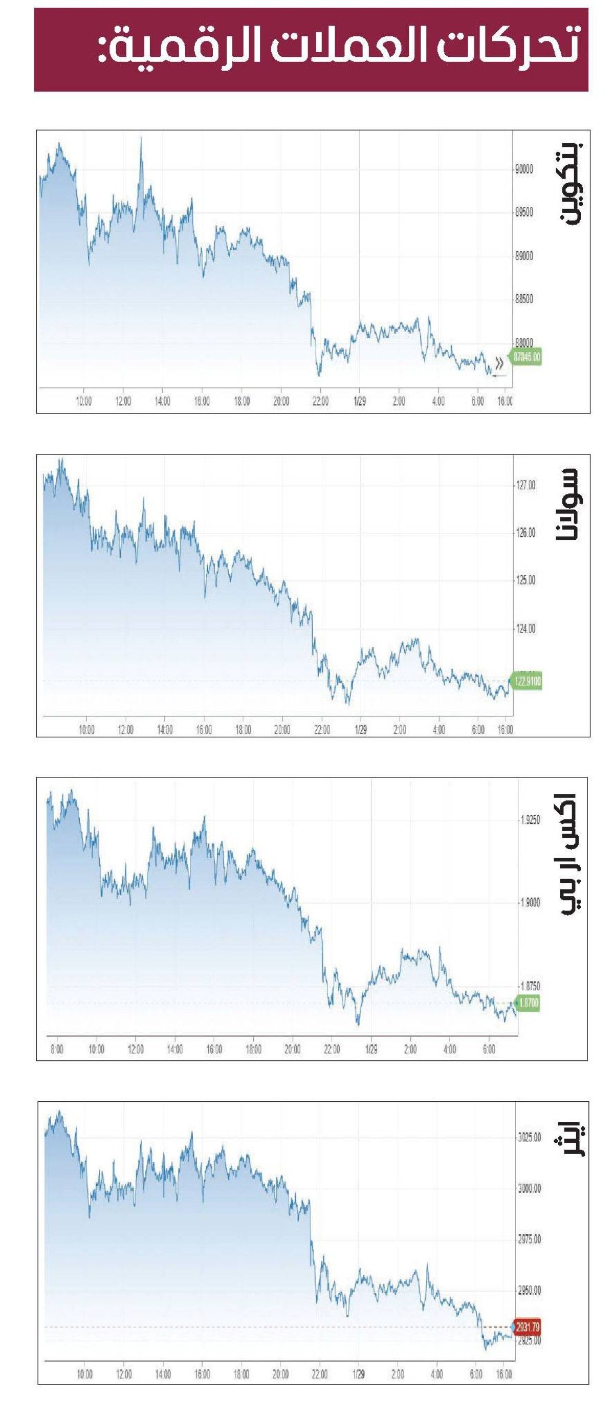 تراجع جماعي للعملات المشفرة