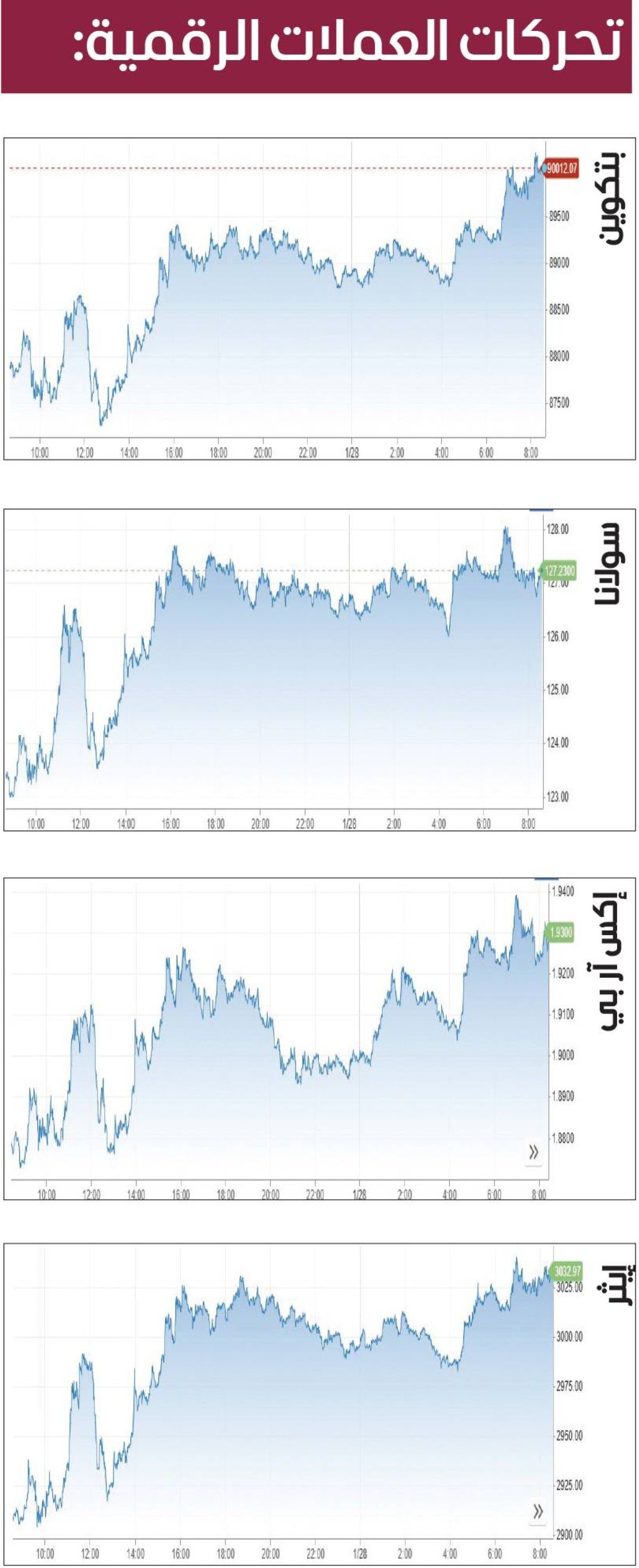 «بتكوين» تحوم عند 90 ألف دولار