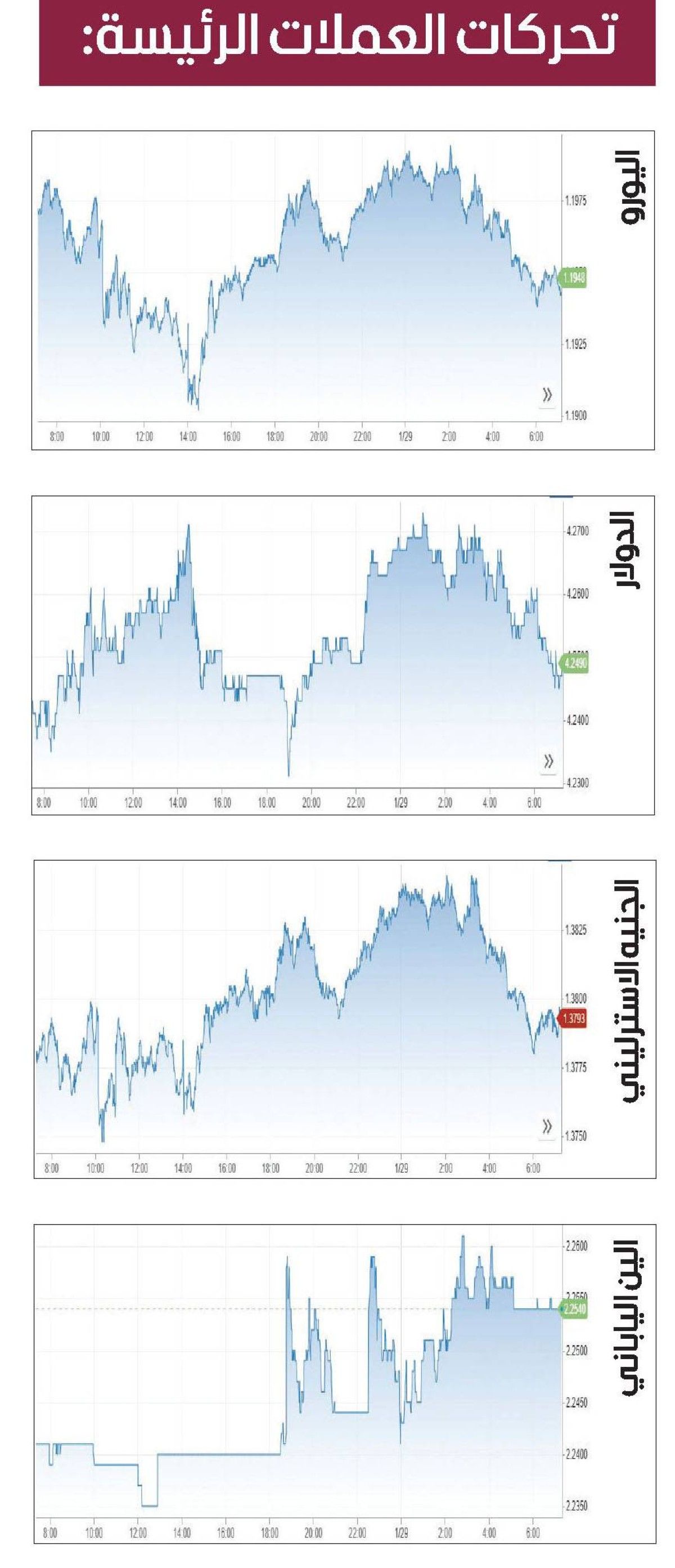 الدولار يواصل التراجع مع تخوف المستثمرين