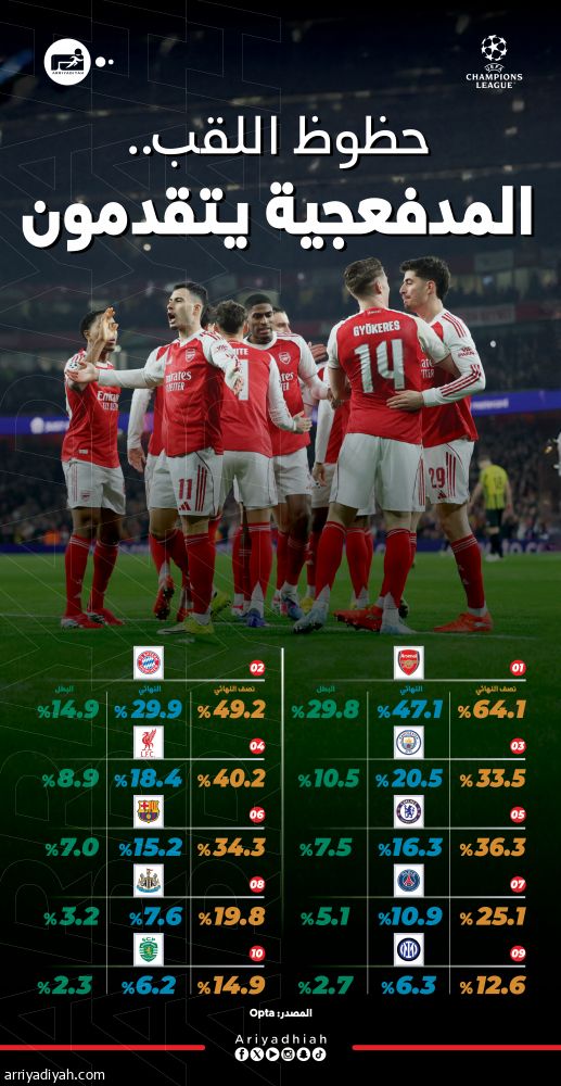 «الأبطال».. أرسنال المرشح الأفضل.. والريال وباريس يتراجعان