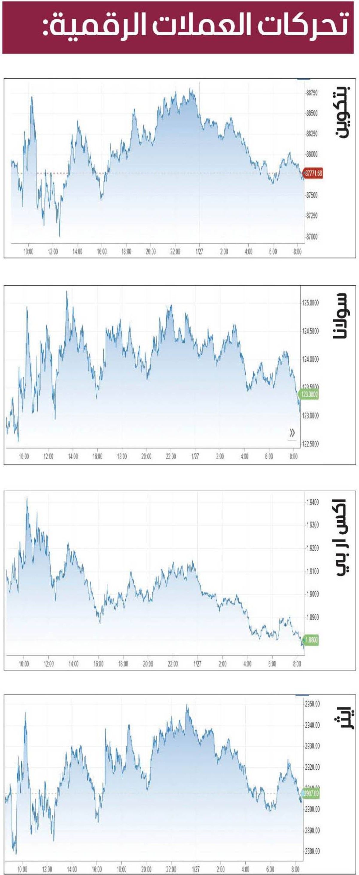 «بتكوين» دون 88 ألف دولار