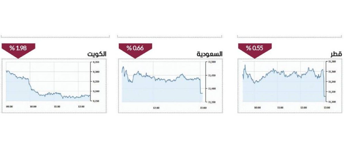 سيولة الأسهم المحلية تتخطى ملياري درهم.. وسوق دبي عند 6481 نقطة