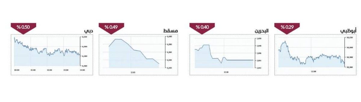سيولة الأسهم المحلية تتخطى ملياري درهم.. وسوق دبي عند 6481 نقطة