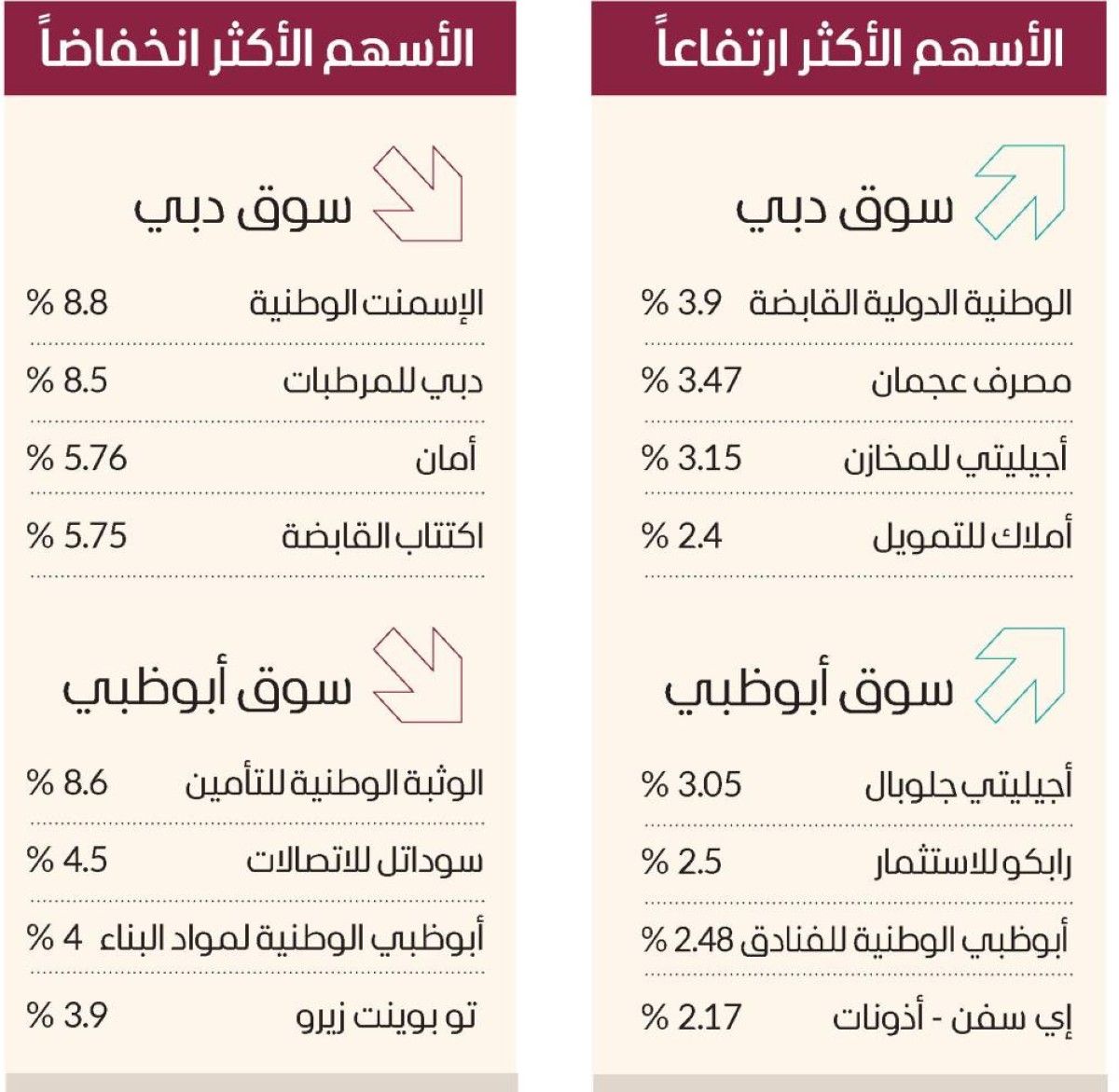 سيولة الأسهم المحلية تتخطى ملياري درهم.. وسوق دبي عند 6481 نقطة