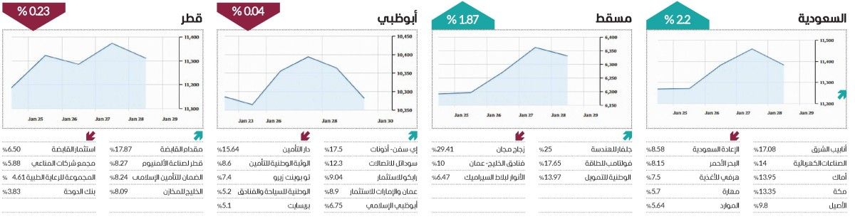 تباين أداء مؤشرات الأسواق العربية في أسبوع