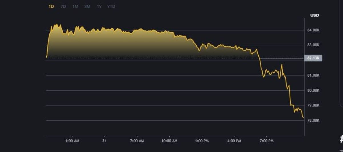 بتكوين تواصل الانهيار وتنخفض إلى ما دون 80 ألف دولار