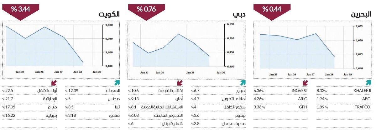 تباين أداء مؤشرات الأسواق العربية في أسبوع