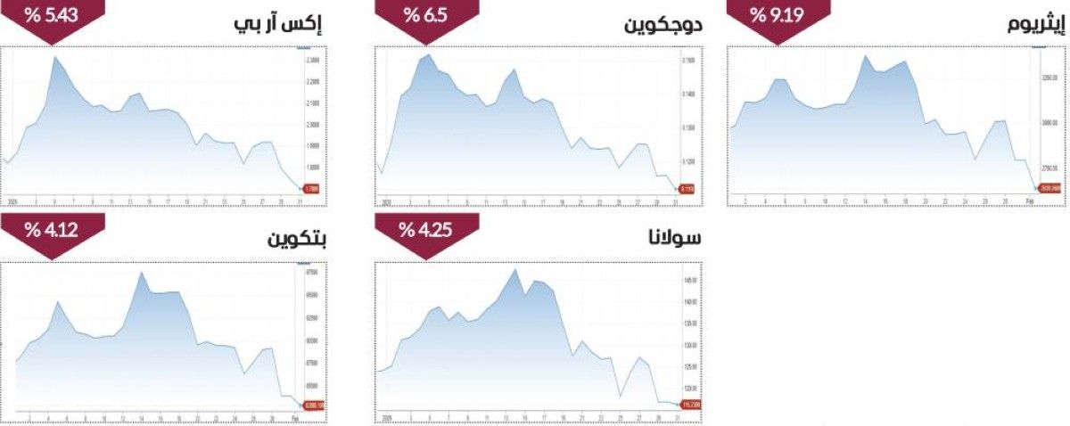 «الأحمر» يصبغ العملات المشفرة في أسبوع المعادن