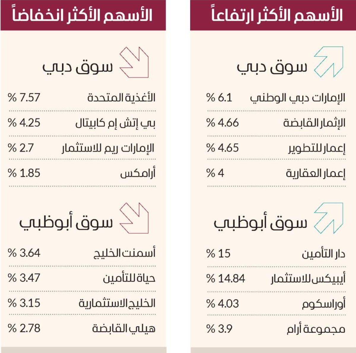سوق دبي يقفز بأكبر صعود يومي منذ يوليو 2025 بمكاسب 27 ملياراً