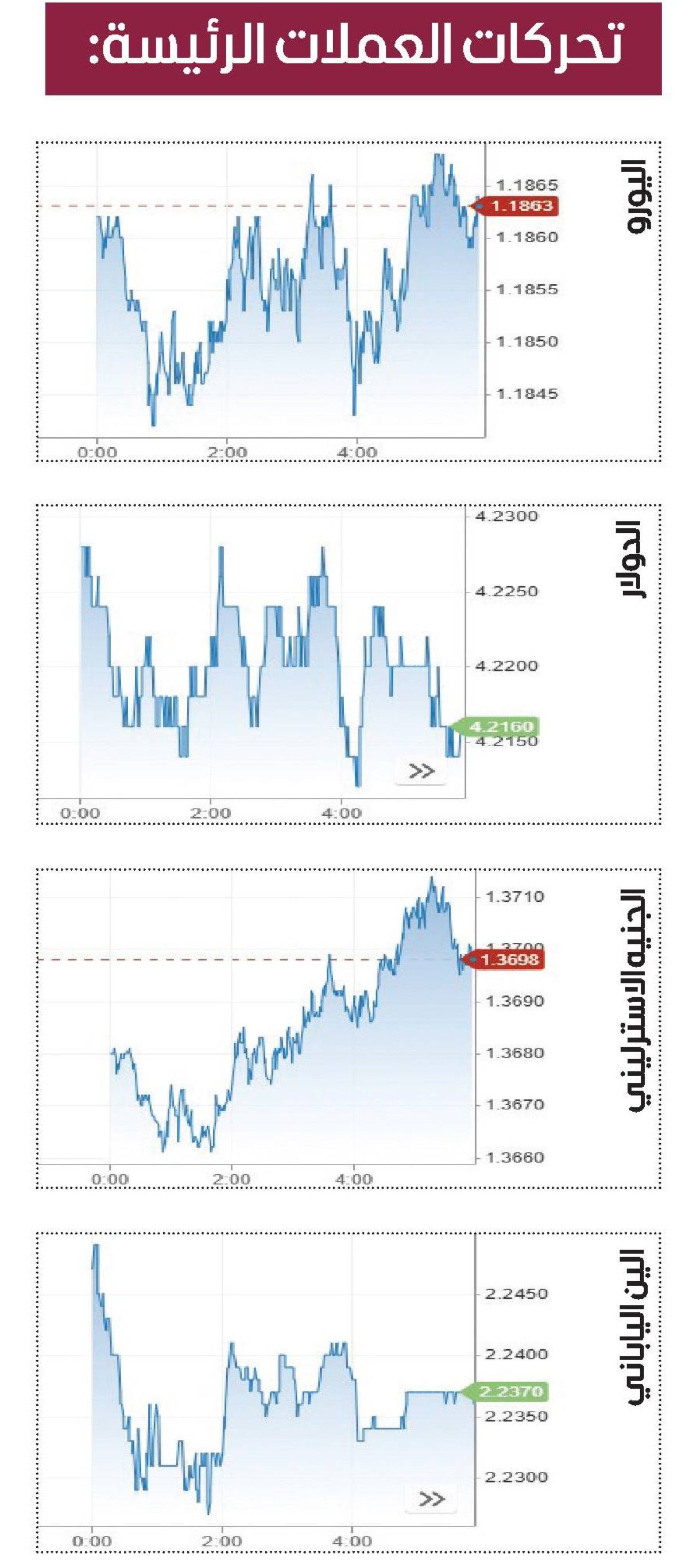 الدولار يحافظ على مكاسبه