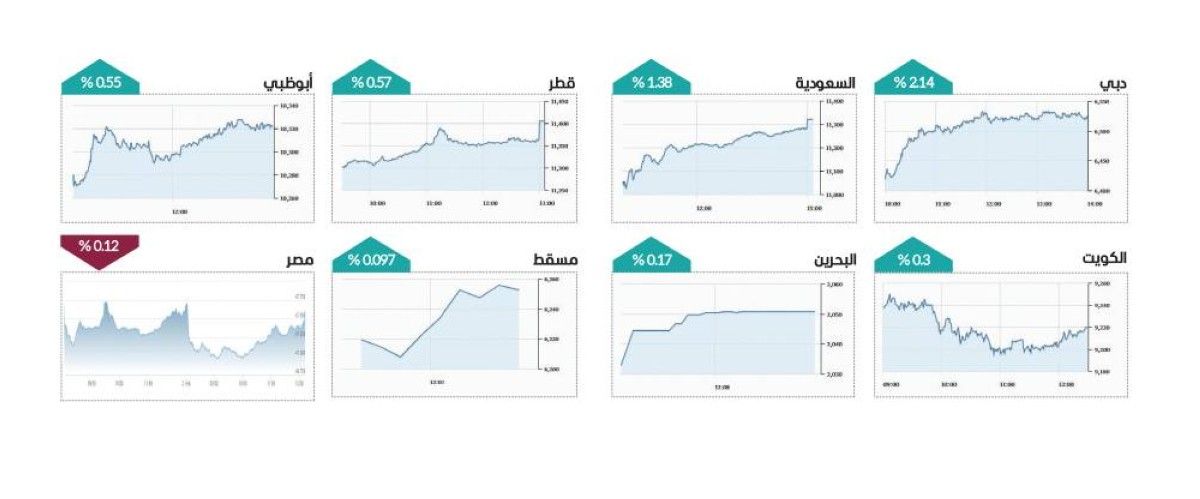 سوق دبي يقفز بأكبر صعود يومي منذ يوليو 2025 بمكاسب 27 ملياراً