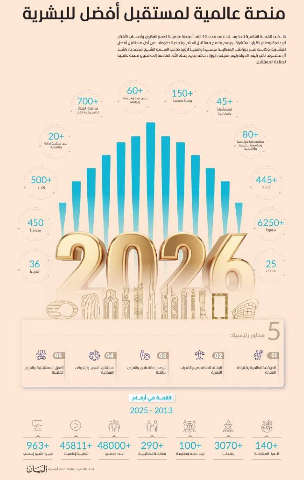 منصة عالمية لمستقبل أفضل للبشرية