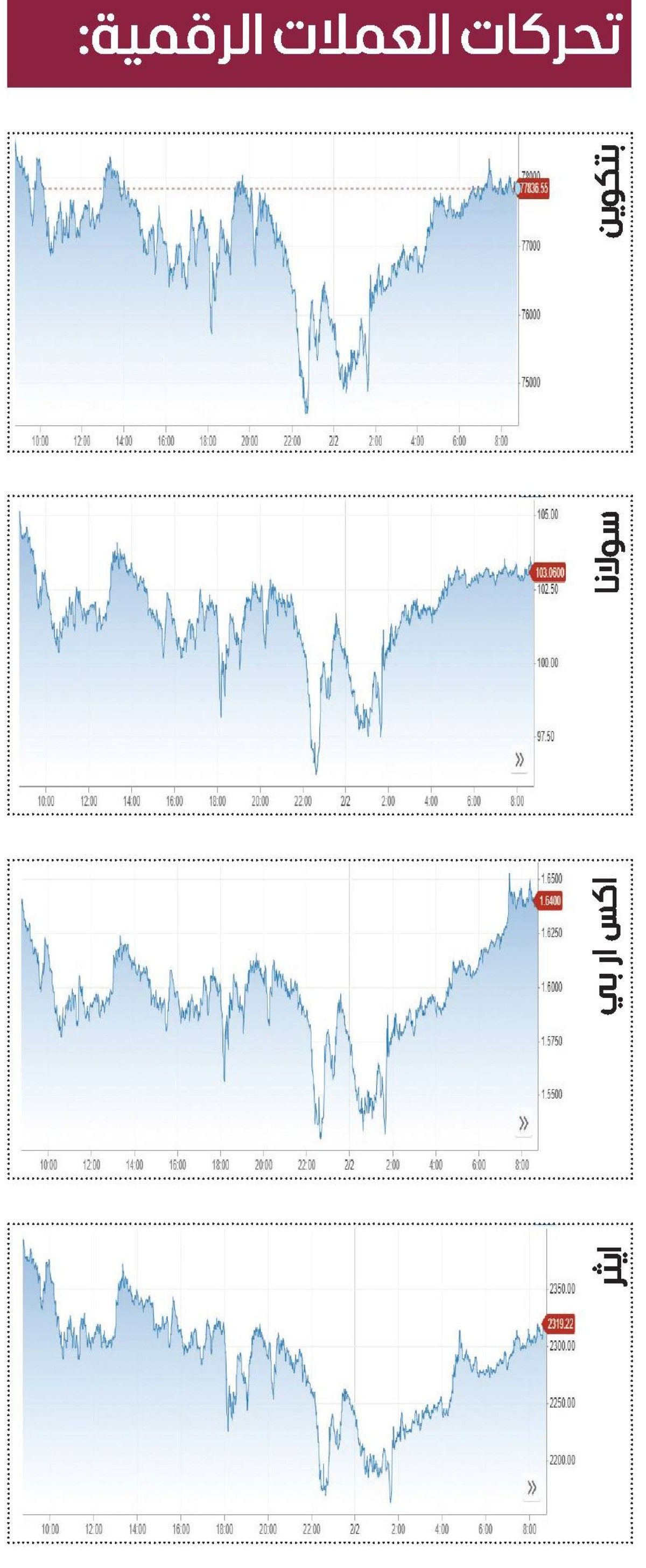العملات الرقمية تتنفس من جديد