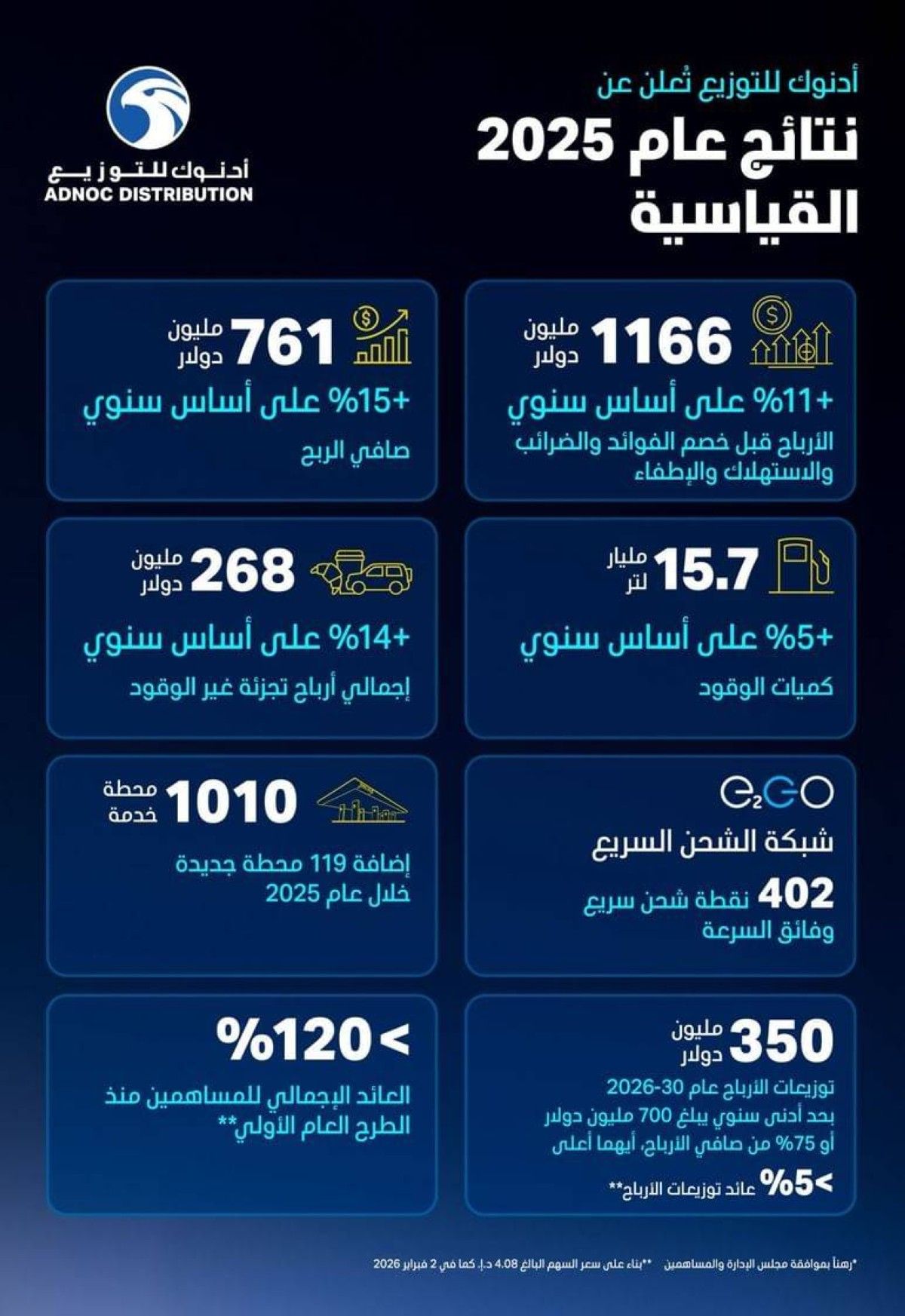 761 مليون دولار صافي أرباح "أدنوك للتوزيع" خلال 2025 بنمو 15.4%