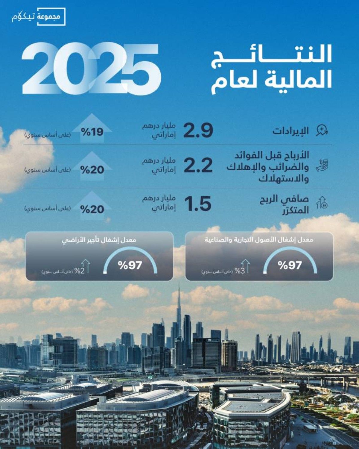 2.1 مليار درهم صافي ارباح مجموعة تيكوم خلال 2025