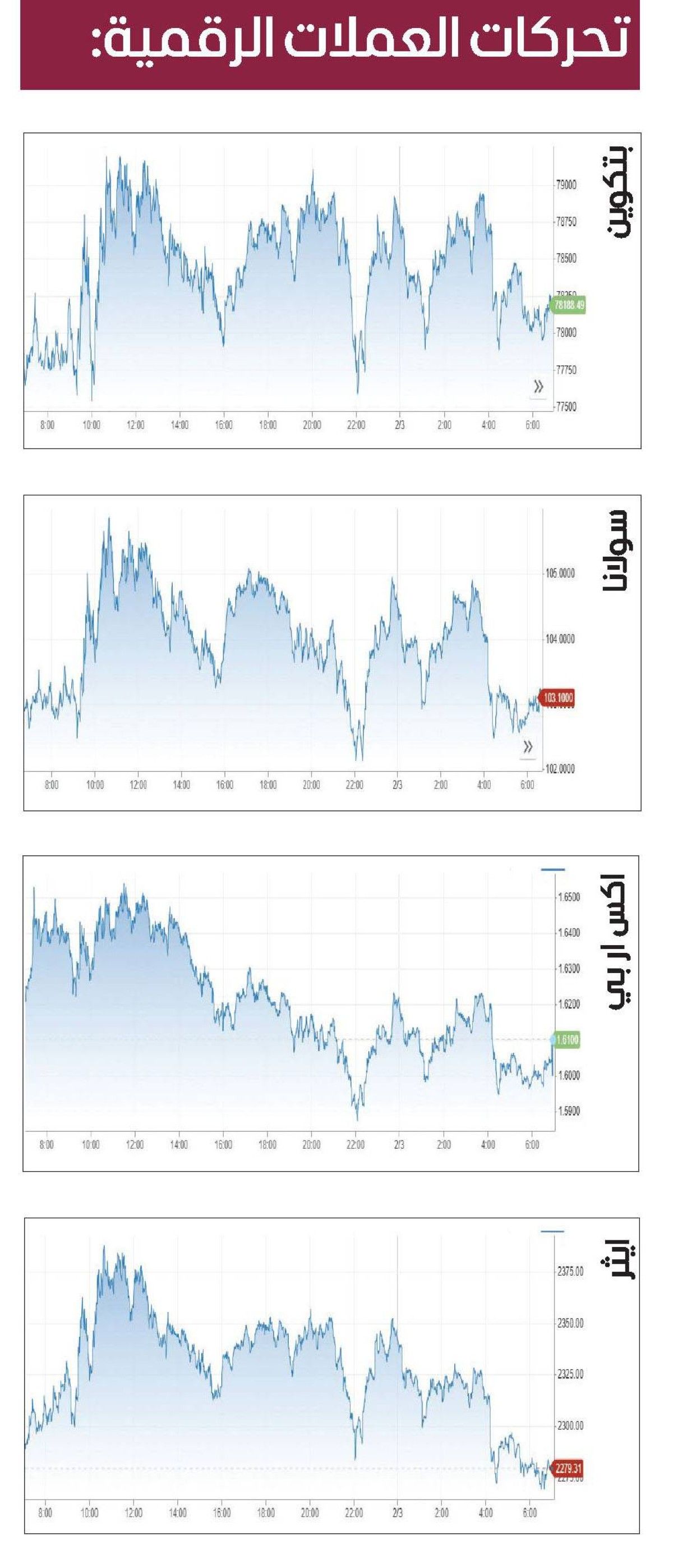 «بتكوين» تقاوم عند 78 ألف دولار