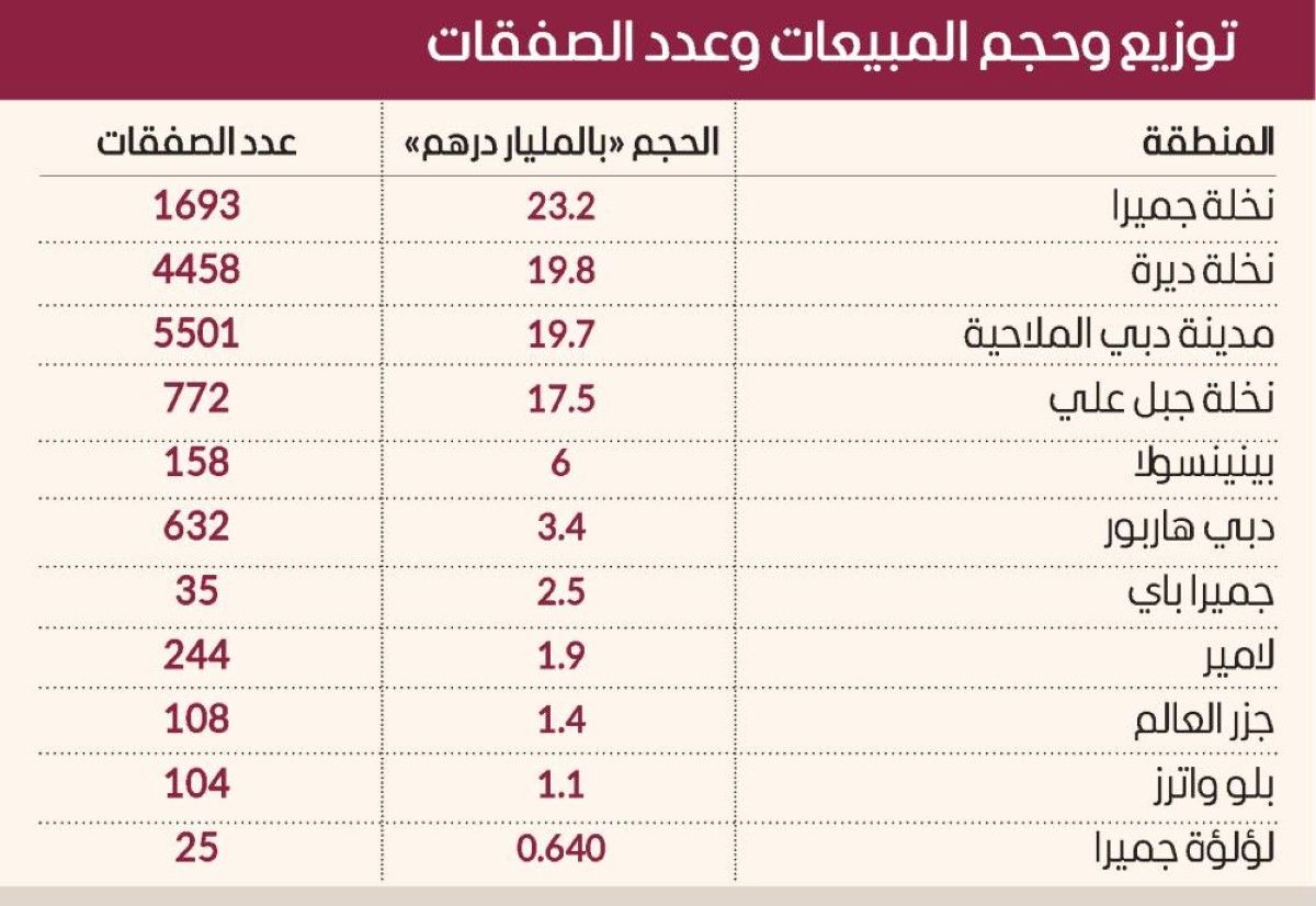 97.1 مليار درهم مبيعات جزر دبي الاصطناعية في 2025