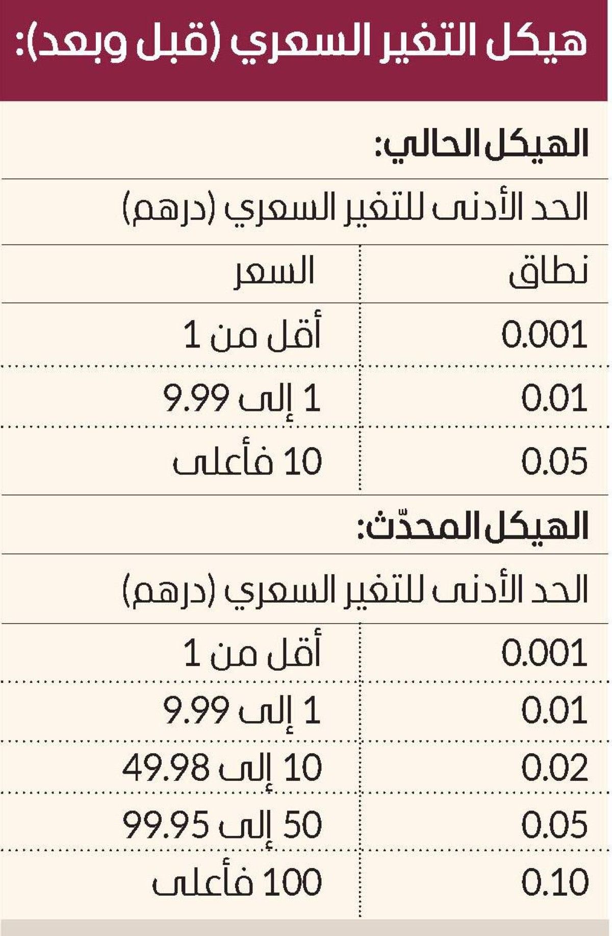تعديل هيكل الحد الأدنى للتغير السعري في سوق دبي المالي