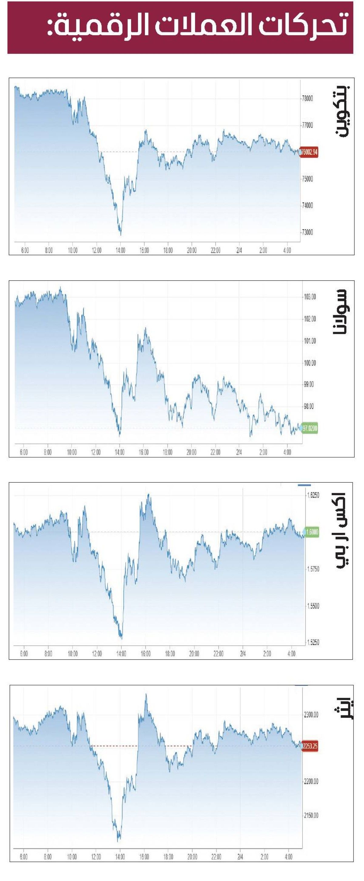 العملات المشفرة تخسر نصف تريليون في 5 أيام