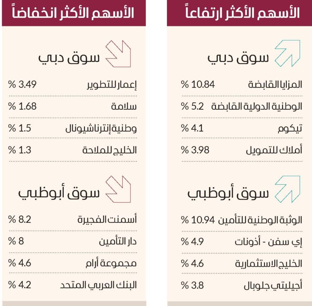 «النتائج» تحلّق بسوق دبي فوق 6660 نقطة بمكاسب 10.5 مليارات درهم