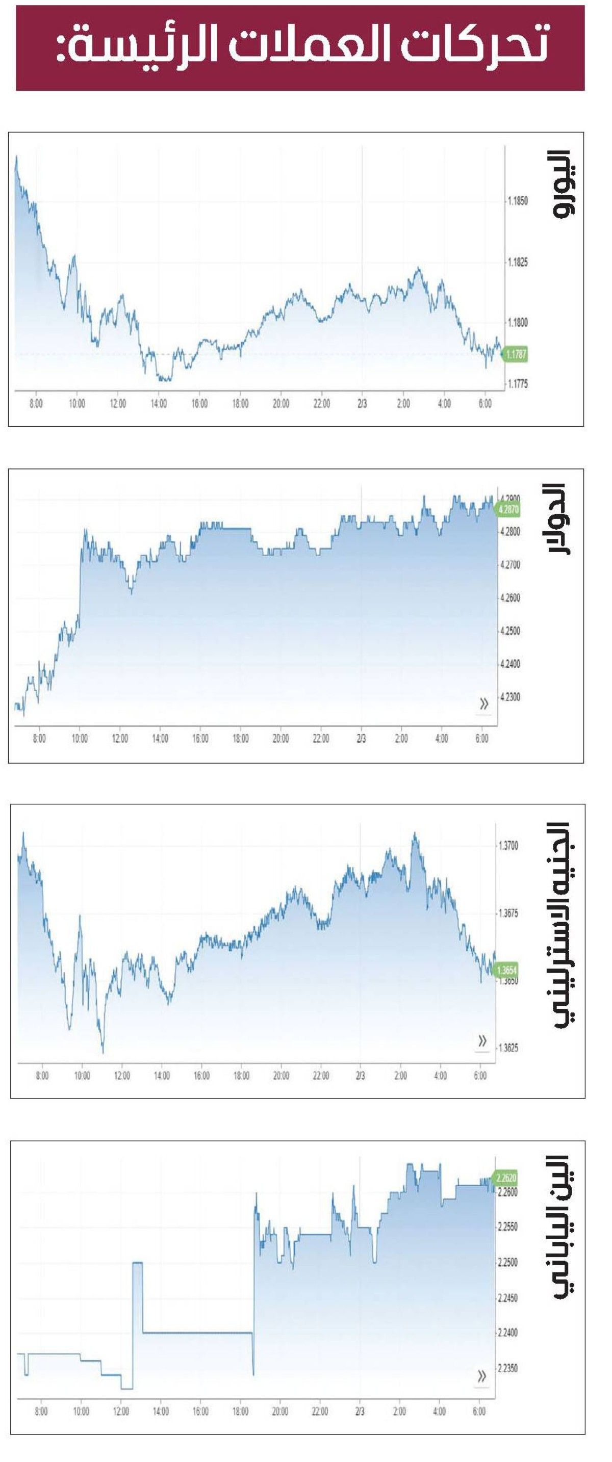 الدولار يستقر بفضل بيانات اقتصادية قوية