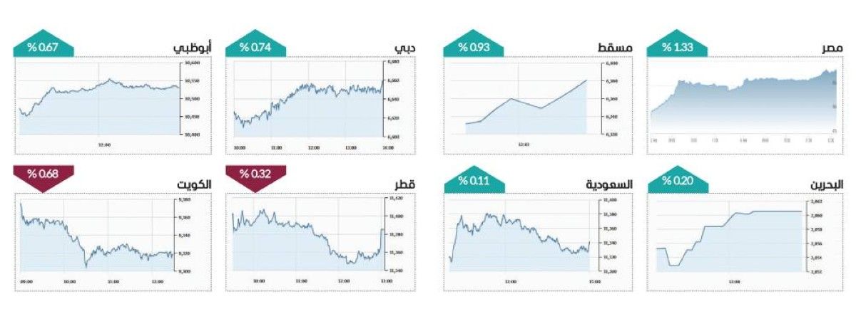 «النتائج» تحلّق بسوق دبي فوق 6660 نقطة بمكاسب 10.5 مليارات درهم