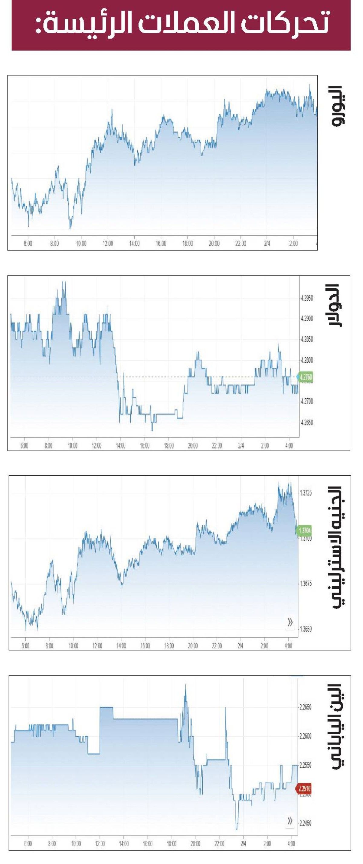 الدولار يستقر.. والين يتراجع