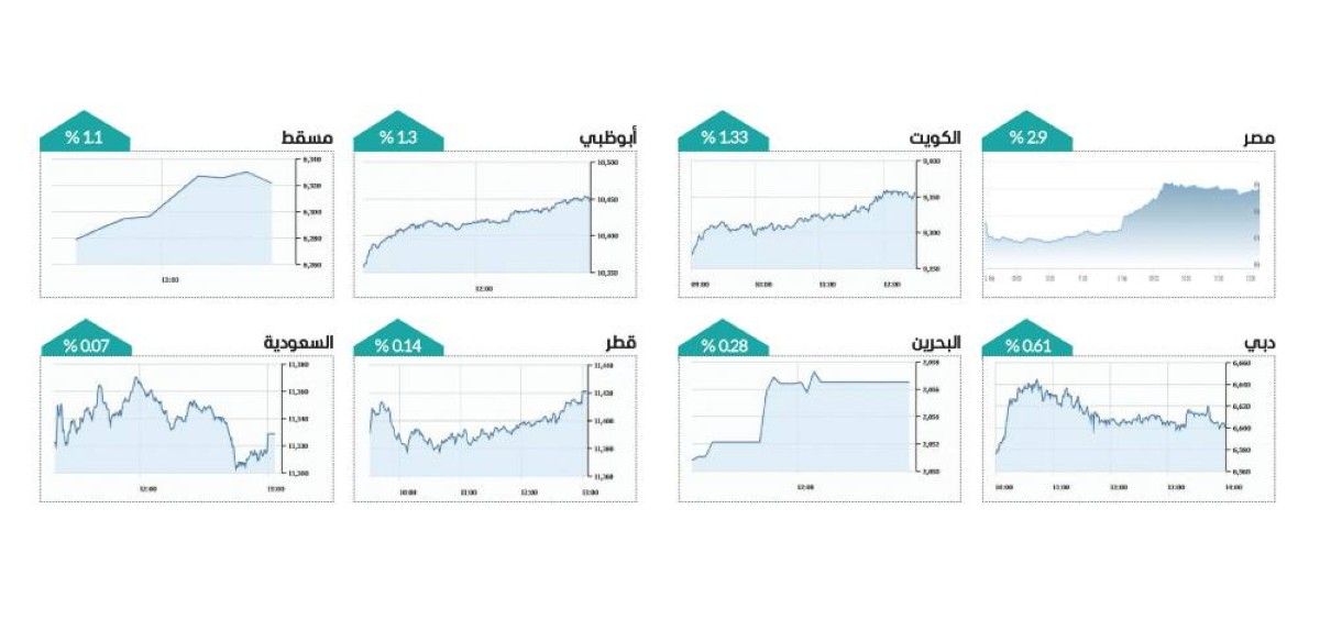 سوق دبي يتجاوز 6600 نقطة بمكاسب 3 مليارات درهم
