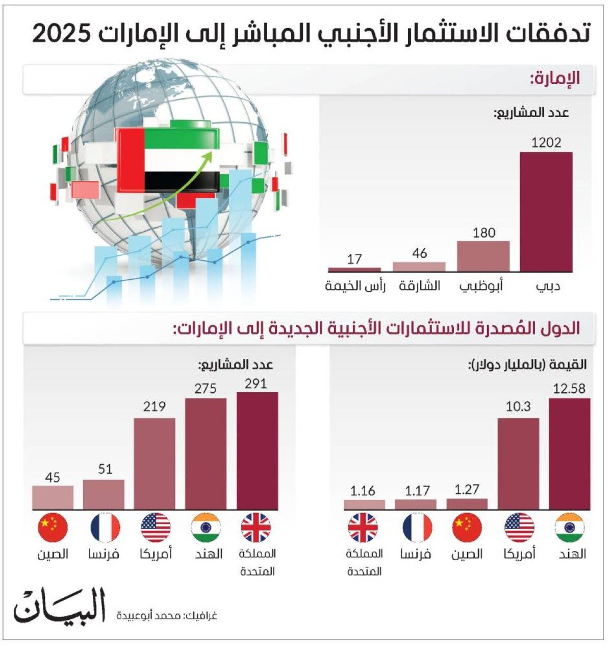 81 % حصة دبي من مشاريع الاستثمار الأجنبي الجديدة بالدولة
