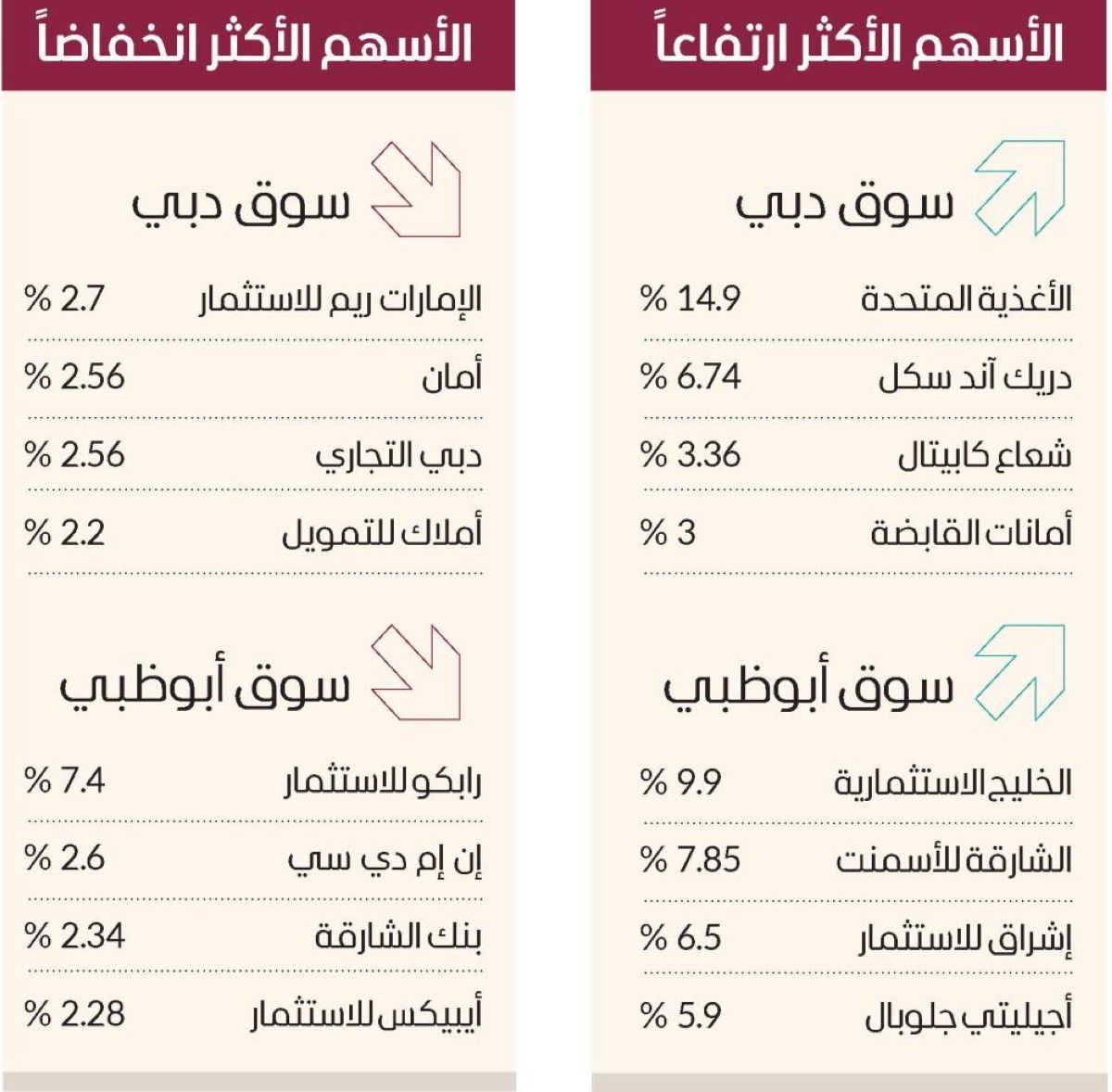 سوق دبي يواصل مكاسبه للجلسة الرابعة بـ3 مليارات درهم