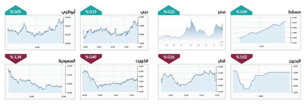 سوق دبي يواصل مكاسبه للجلسة الرابعة بـ3 مليارات درهم