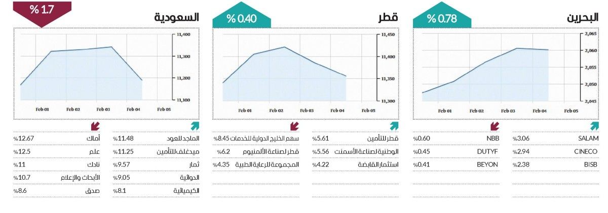 سوق دبي يتصدر ارتفاعات البورصات الخليجية في أسبوع