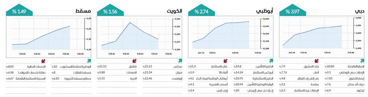 سوق دبي يتصدر ارتفاعات البورصات الخليجية في أسبوع
